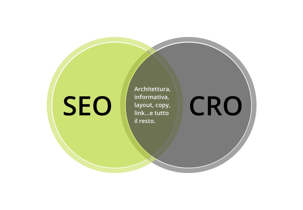 SEO marketing e CRO marketing