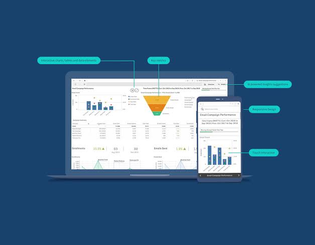 L'analisi avanzata dei dati di tracciamento per misurare il reale ritorno sull'investimento (ROAS). Fuente: Qlik