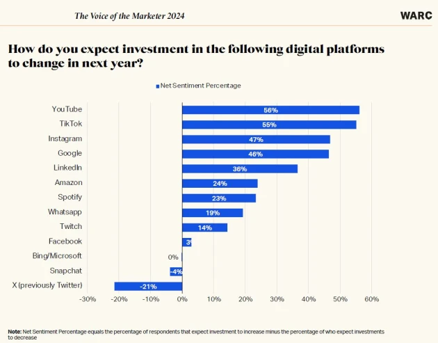 Grafico WARC sulle priorità e sulle previsioni del marketing